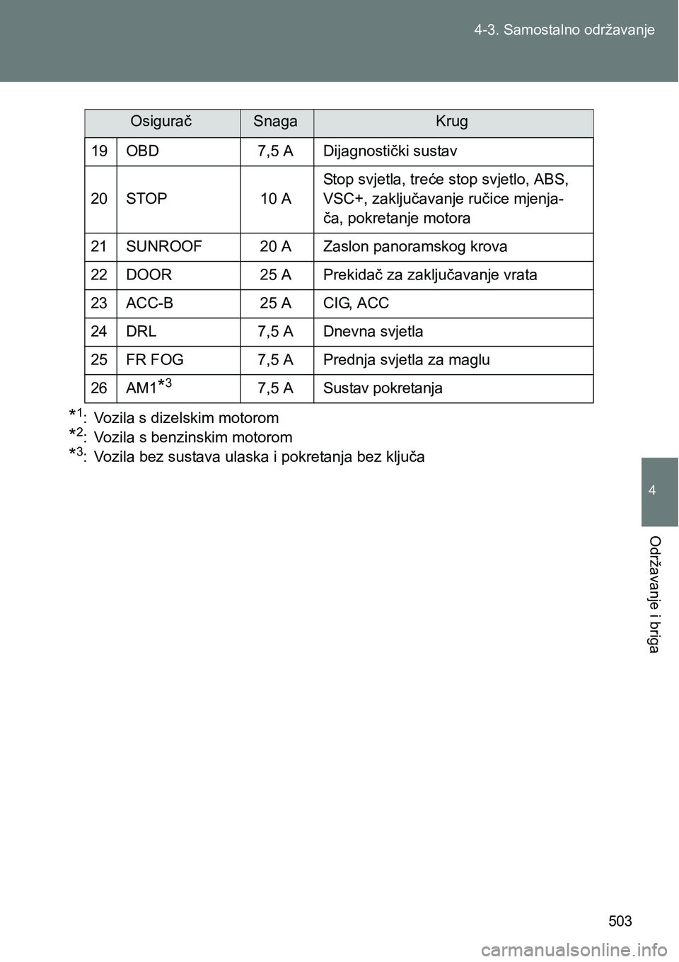 TOYOTA VERSO 2017 Upute Za Rukovanje (in Croatian) 503 4-3. Samostalno održavanje
4
Održavanje i briga
*1: Vozila s dizelskim motorom
*2: Vozila s benzinskim motorom
*3: Vozila bez sustava ulaska i pokretanja bez ključa19 OBD 7,5 A Dijagnostički s TOYOTA VERSO 2017 Upute Za Rukovanje (in Croatian) 503 4-3. Samostalno održavanje
4
Održavanje i briga
*1: Vozila s dizelskim motorom
*2: Vozila s benzinskim motorom
*3: Vozila bez sustava ulaska i pokretanja bez ključa19 OBD 7,5 A Dijagnostički s