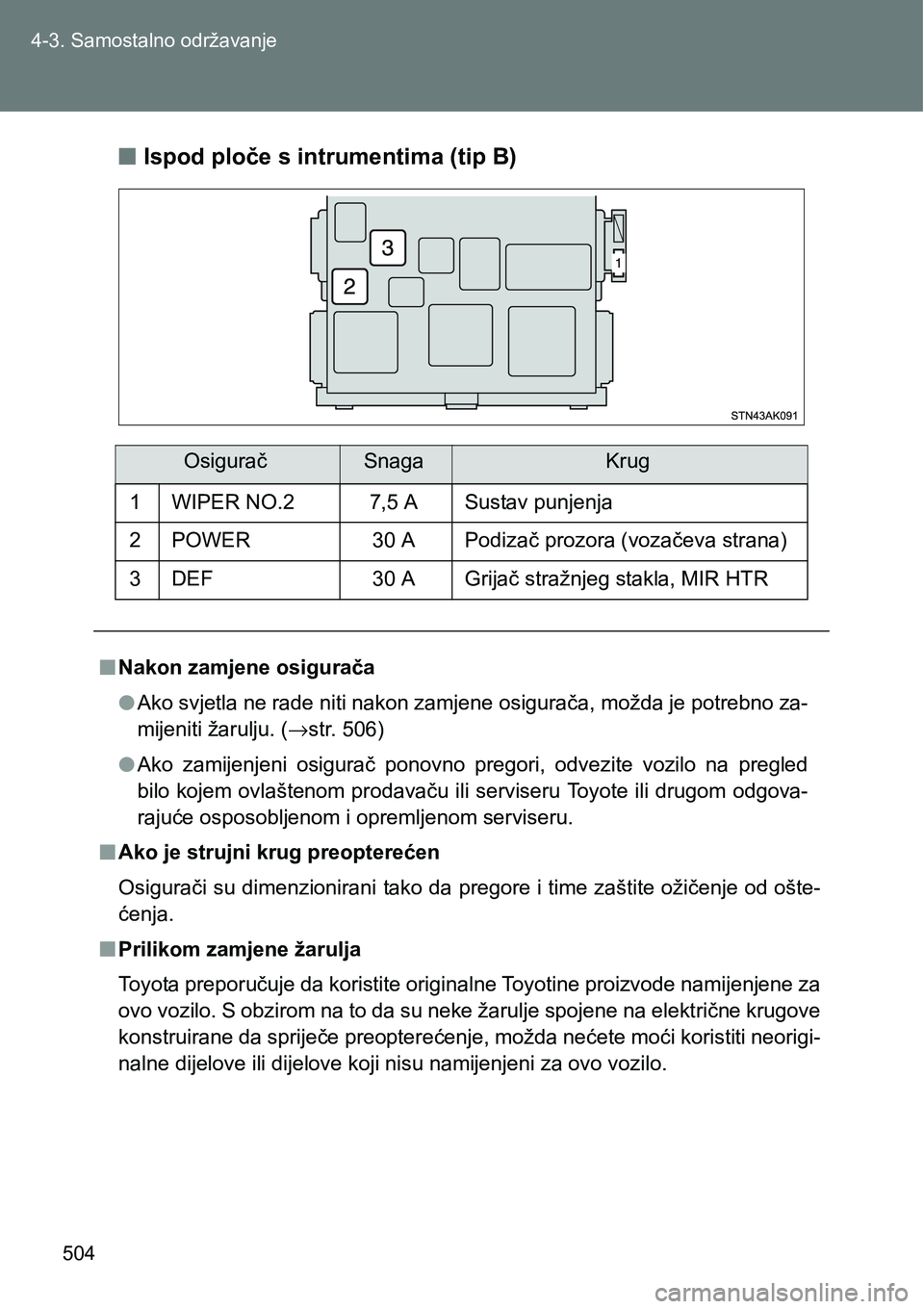 TOYOTA VERSO 2017 Upute Za Rukovanje (in Croatian) 504 4-3. Samostalno održavanje
nIspod ploče s intrumentima (tip B)
OsiguračSnagaKrug
1 WIPER NO.2 7,5 A Sustav punjenja
2 POWER 30 A Podizač prozora (vozačeva strana)
3 DEF 30 A Grijač stražnje TOYOTA VERSO 2017 Upute Za Rukovanje (in Croatian) 504 4-3. Samostalno održavanje
nIspod ploče s intrumentima (tip B)
OsiguračSnagaKrug
1 WIPER NO.2 7,5 A Sustav punjenja
2 POWER 30 A Podizač prozora (vozačeva strana)
3 DEF 30 A Grijač stražnje