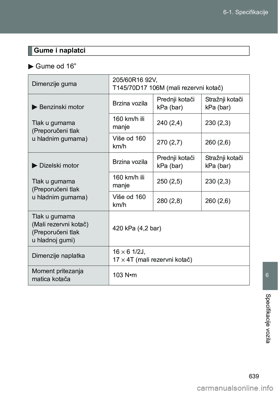 TOYOTA VERSO 2017 Upute Za Rukovanje (in Croatian) 639 6-1. Specifikacije
6
Specifikacije vozila
Gume i naplatci
Gume od 16”
Dimenzije guma205/60R16 92V,
T145/70D17 106M (mali rezervni kotač)
Benzinski motor
Tlak u gumama
(Preporučeni tlak
u hl TOYOTA VERSO 2017 Upute Za Rukovanje (in Croatian) 639 6-1. Specifikacije
6
Specifikacije vozila
Gume i naplatci
Gume od 16”
Dimenzije guma205/60R16 92V,
T145/70D17 106M (mali rezervni kotač)
Benzinski motor
Tlak u gumama
(Preporučeni tlak
u hl