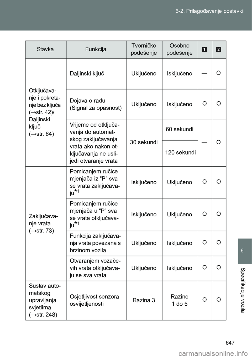 TOYOTA VERSO 2017 Upute Za Rukovanje (in Croatian) 647 6-2. Prilagođavanje postavki
6
Specifikacije vozila
Otključava-
nje i pokreta-
nje bez ključa
(
→str. 42)/
Daljinski
ključ
(→str. 64)Daljinski ključ Uključeno Isključeno—O
Dojava o TOYOTA VERSO 2017 Upute Za Rukovanje (in Croatian) 647 6-2. Prilagođavanje postavki
6
Specifikacije vozila
Otključava-
nje i pokreta-
nje bez ključa
(
→str. 42)/
Daljinski
ključ
(→str. 64)Daljinski ključ Uključeno Isključeno—O
Dojava o