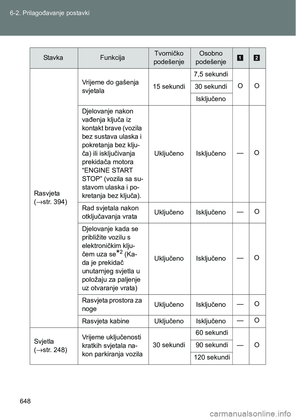 TOYOTA VERSO 2017 Upute Za Rukovanje (in Croatian) 648 6-2. Prilagođavanje postavki
Rasvjeta
(→str. 394)Vrijeme do gašenja
svjetala15 sekundi7,5 sekundi
OO
30 sekundi
Isključeno
Djelovanje nakon
vađenja ključa iz
kontakt brave (vozila
bez TOYOTA VERSO 2017 Upute Za Rukovanje (in Croatian) 648 6-2. Prilagođavanje postavki
Rasvjeta
(→str. 394)Vrijeme do gašenja
svjetala15 sekundi7,5 sekundi
OO
30 sekundi
Isključeno
Djelovanje nakon
vađenja ključa iz
kontakt brave (vozila
bez