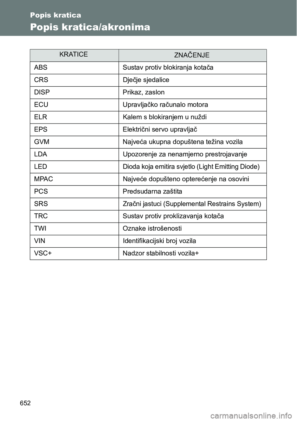 TOYOTA VERSO 2017  Upute Za Rukovanje (in Croatian) 652
Popis kratica
Popis kratica/akronima
KRATICEZNAČENJE
ABS Sustav protiv blokiranja kotača
CRS Dječje sjedalice
DISP Prikaz, zaslon
ECU Upravljačko računalo motora
ELR Kalem s blokiranjem u nu