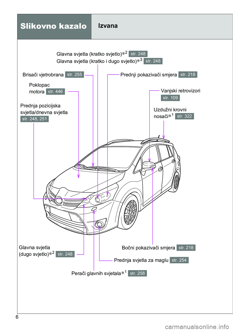 TOYOTA VERSO 2017  Upute Za Rukovanje (in Croatian) 6
Glavna svjetla (kratko svjetlo)∗2 
Glavna svjetla (kratko i dugo svjetlo)
∗3 
str. 248
str. 248
Slikovno kazaloIzvana
Prednja svjetla za maglu str. 254
Bočni pokazivači smjera str. 218
Poklopa