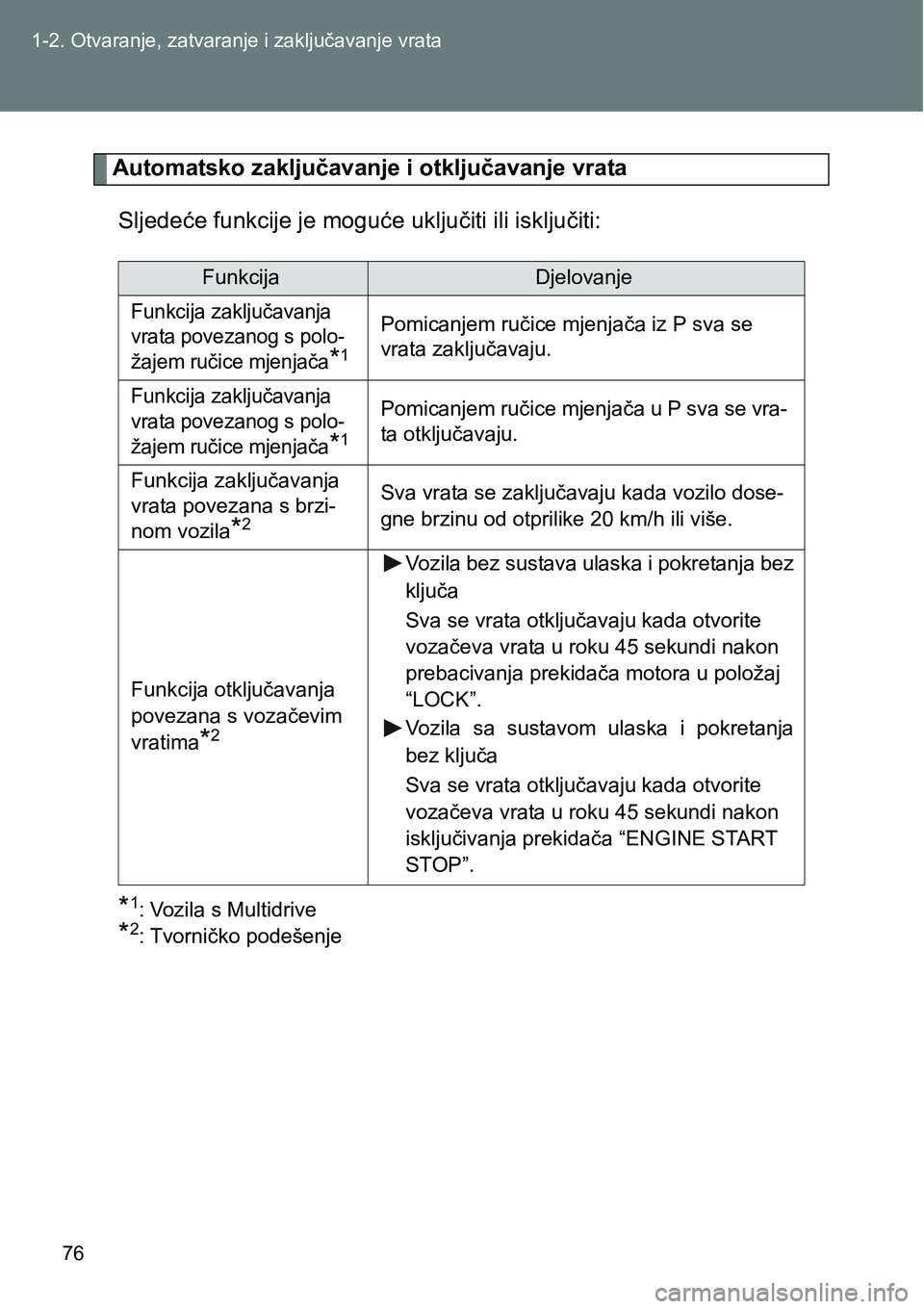 TOYOTA VERSO 2017 Upute Za Rukovanje (in Croatian) 76 1-2. Otvaranje, zatvaranje i zaključavanje vrata
Automatsko zaključavanje i otključavanje vrata
Sljedeće funkcije je moguće uključiti ili isključiti:
*1: Vozila s Multidrive
*2: Tvorničko p TOYOTA VERSO 2017 Upute Za Rukovanje (in Croatian) 76 1-2. Otvaranje, zatvaranje i zaključavanje vrata
Automatsko zaključavanje i otključavanje vrata
Sljedeće funkcije je moguće uključiti ili isključiti:
*1: Vozila s Multidrive
*2: Tvorničko p