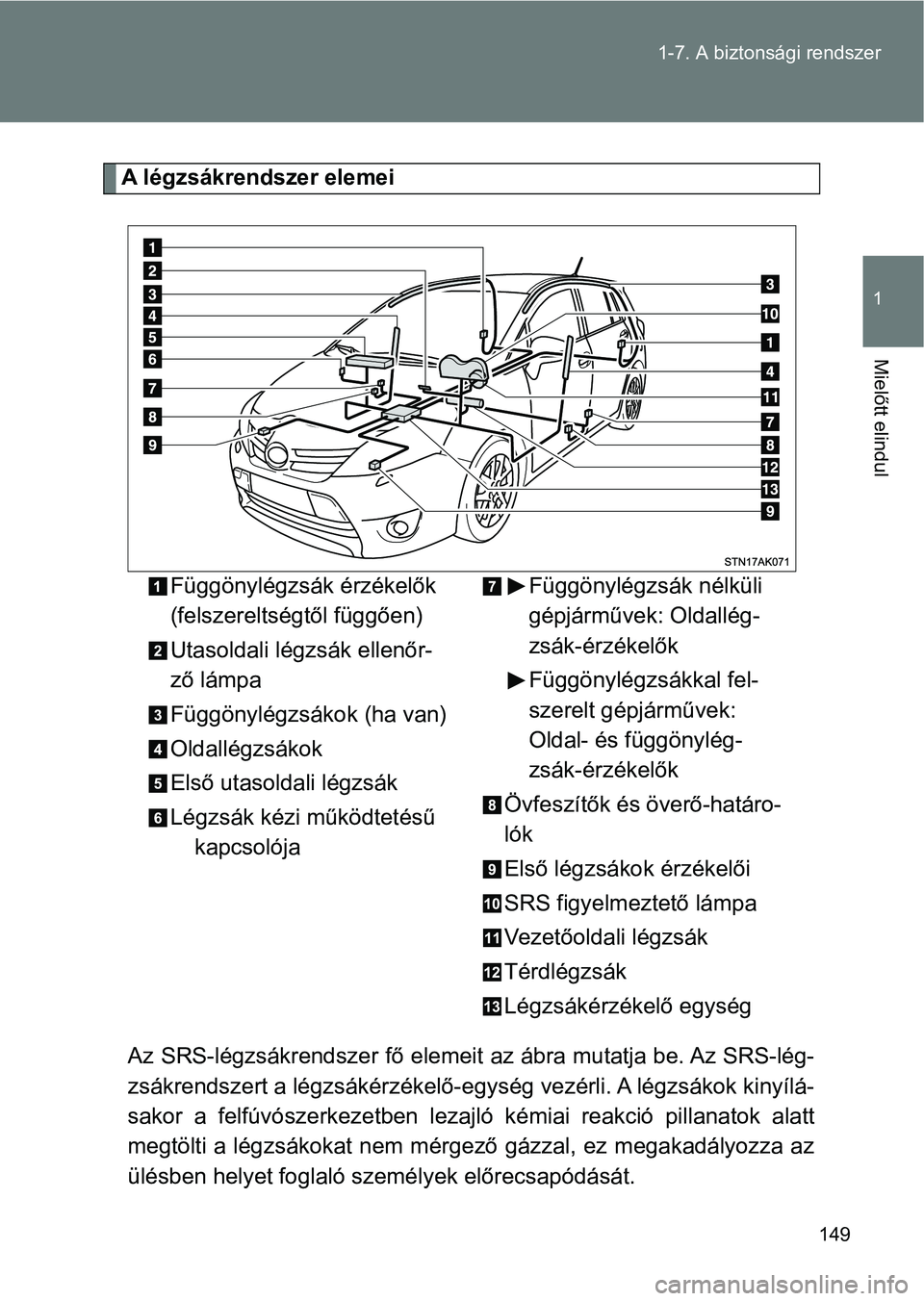 TOYOTA VERSO 2017  Kezelési útmutató (in Hungarian) 149
1-7. A biztonsági rendszer
1
Mielőtt elindul
A légzsákrendszer elemei
Az SRS-légzsákrendszer fő elemeit az ábra mutatja be. Az SRS-lé g-
zsákrendszert a légzsákérzékelő- egység vez