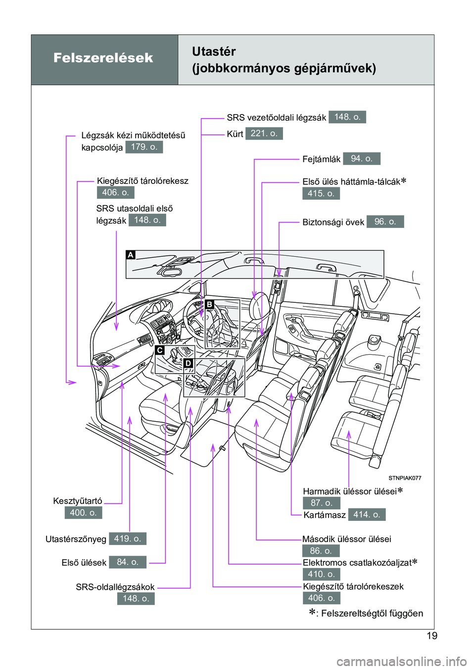 TOYOTA VERSO 2017  Kezelési útmutató (in Hungarian) 19
Felszerelések Utastér 
(jobbkormányos gépjárművek)
Elektromos csatlakozóaljzat 
410. o.
Biztonsági övek 96. o.
SRS utasoldali első 
légzsák 
148. o.
SRS vezetőoldali légzsák 148. 