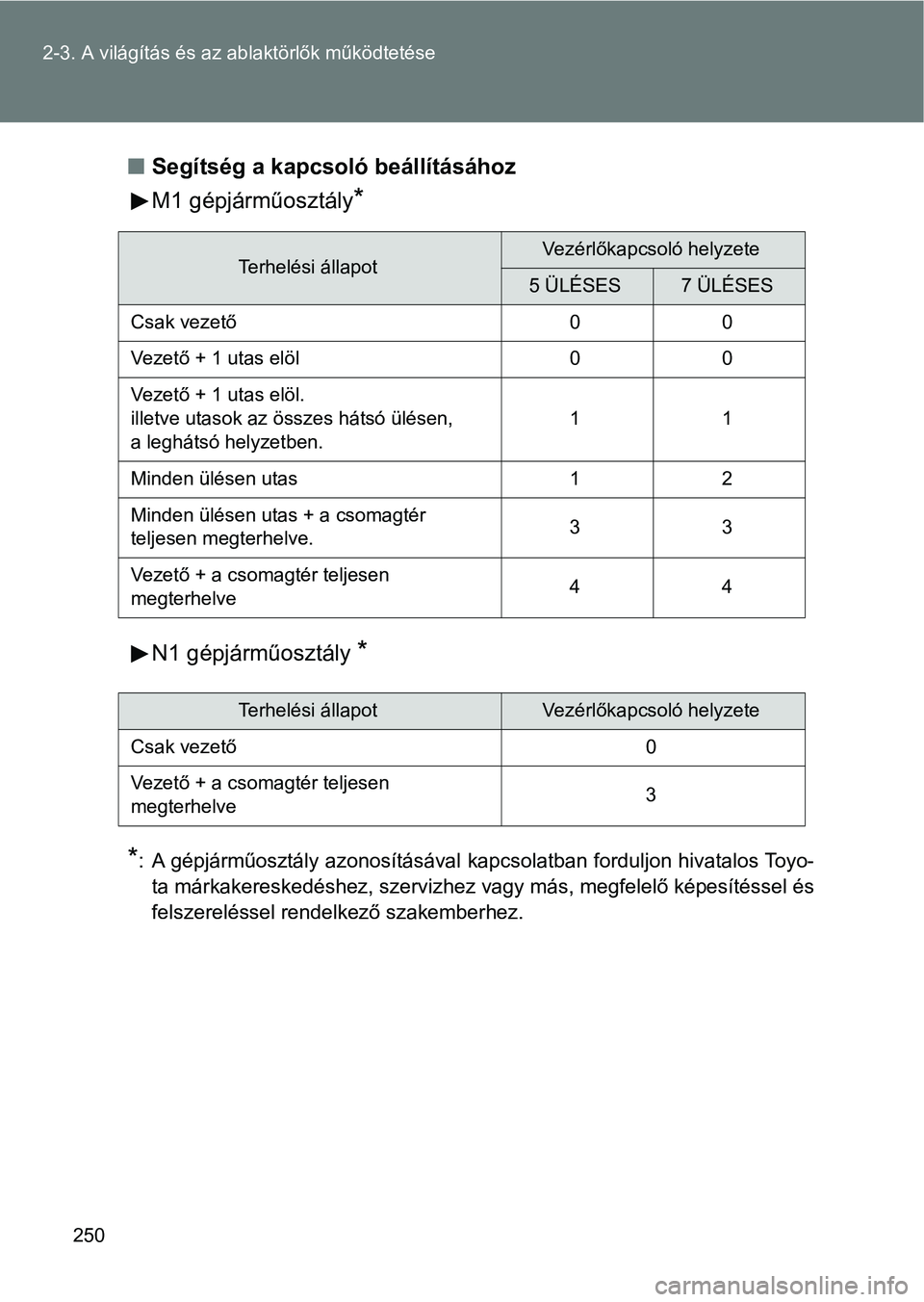 TOYOTA VERSO 2017 Kezelési útmutató (in Hungarian) 250
2-3. A világítás és az ab
laktörlők működtetése
nSegítség a kapcsoló beállításához
M1 gépjárműosztály
*
N1 gépjárműosztály *
*
: A gépjárműosztály azonosításával kap TOYOTA VERSO 2017 Kezelési útmutató (in Hungarian) 250
2-3. A világítás és az ab
laktörlők működtetése
nSegítség a kapcsoló beállításához
M1 gépjárműosztály
*
N1 gépjárműosztály *
*
: A gépjárműosztály azonosításával kap
