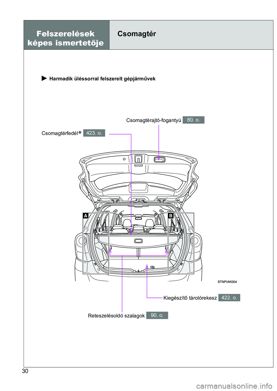 TOYOTA VERSO 2017  Kezelési útmutató (in Hungarian) 30
 Harmadik üléssorral felszerelt gépjárművek
Kiegészítő tárolórekesz 422. o.
Csomagtérfedél 423. o.
Csomagtérajtó-fogantyú 80. o.
Reteszelésoldó szalagok 90. o.
Felszerelések 
k