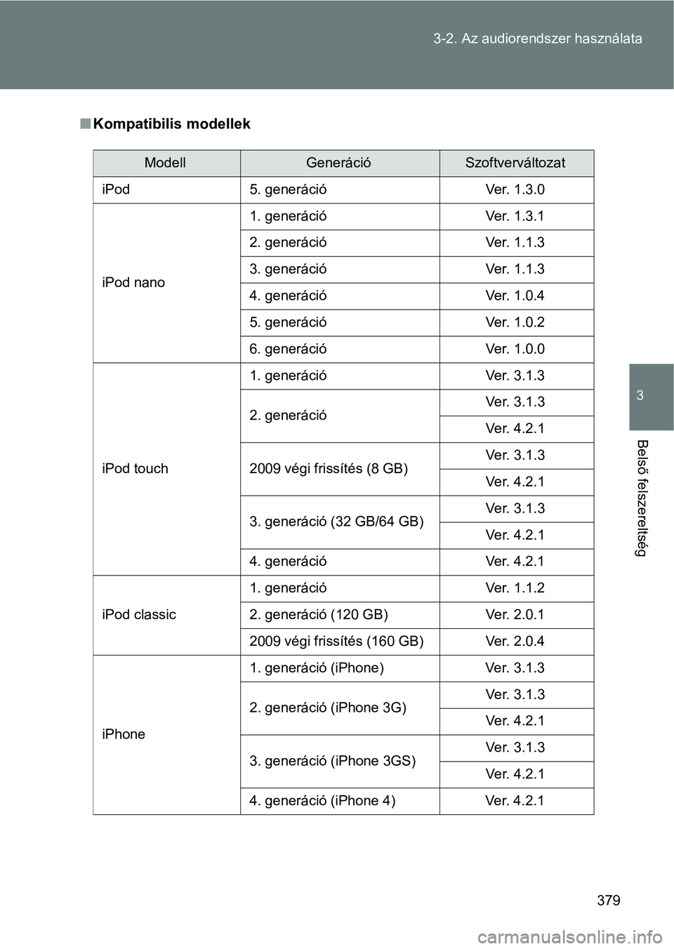 TOYOTA VERSO 2017 Kezelési útmutató (in Hungarian) 379
3-2. Az audiorendszer használata
3
Belső felszereltség
n
Kompatibilis modellek
ModellGenerációSzoftverváltozat
iPod 5. generáció Ver. 1.3.0
iPod nano 1. generáció Ver. 1.3.1
2. generáci TOYOTA VERSO 2017 Kezelési útmutató (in Hungarian) 379
3-2. Az audiorendszer használata
3
Belső felszereltség
n
Kompatibilis modellek
ModellGenerációSzoftverváltozat
iPod 5. generáció Ver. 1.3.0
iPod nano 1. generáció Ver. 1.3.1
2. generáci
