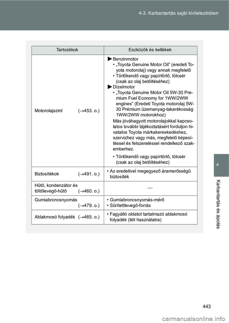 TOYOTA VERSO 2017 Kezelési útmutató (in Hungarian) 443
4-3. Karbantartás sa
ját kivitelezésben
4
Karbantartás és ápolás
TartozékokEszközök és kellékek
Motorolajszint ( 453. o.)
Benzinmotor
• „Toyota Genuine Motor Oil” (eredeti To- TOYOTA VERSO 2017 Kezelési útmutató (in Hungarian) 443
4-3. Karbantartás sa
ját kivitelezésben
4
Karbantartás és ápolás
TartozékokEszközök és kellékek
Motorolajszint ( 453. o.)
Benzinmotor
• „Toyota Genuine Motor Oil” (eredeti To-