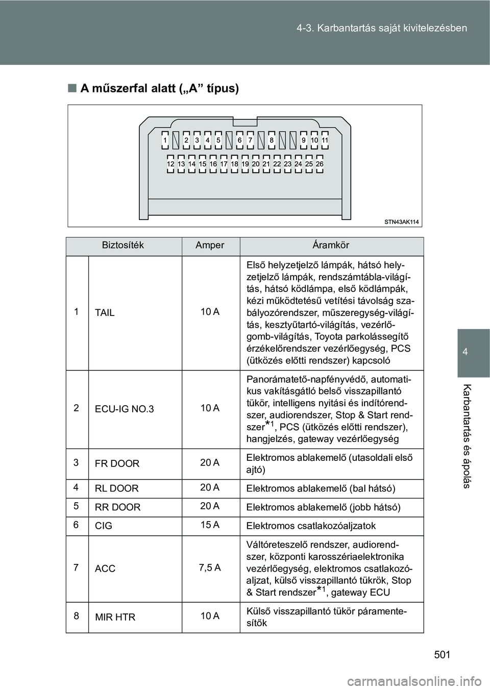 TOYOTA VERSO 2017  Kezelési útmutató (in Hungarian) 501
4-3. Karbantartás sa
ját kivitelezésben
4
Karbantartás és ápolás
nA műszerfal alatt („A” típus)
BiztosítékAmperÁramkör
1 TA I L 10 AElső helyzetjelző lámpák, hátsó hely-
zet