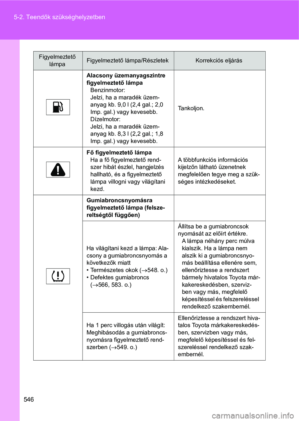 TOYOTA VERSO 2017  Kezelési útmutató (in Hungarian) 546
5-2. Teendők szükséghelyzetben
Alacsony üzemanyagszintre 
figyelmeztető lámpa
Benzinmotor:
Jelzi, ha a maradék üzem-
anyag kb. 9,0 l (2,4 gal.; 2,0 
Imp. gal.) vagy kevesebb.
Dízelmotor:
