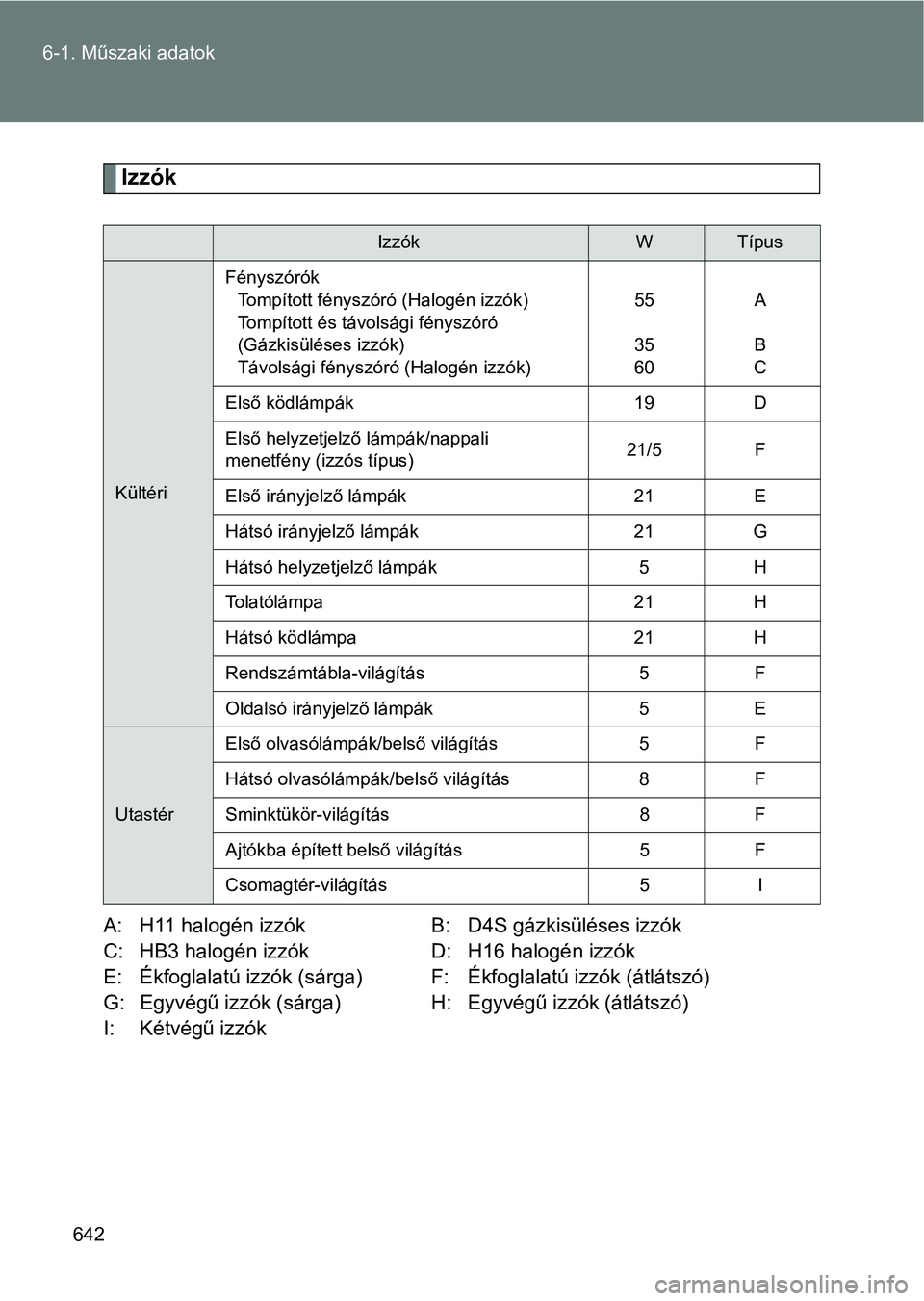 TOYOTA VERSO 2017  Kezelési útmutató (in Hungarian) 642
6-1. Műszaki adatok
Izzók
A: H11 halogén izzók
B: D4S gázkisüléses izzók
C: HB3 halogén izzók D: H16 halogén izzók
E: Ékfoglalatú izzók (sárga) F: Ékfoglalatú izzók (átlátszó