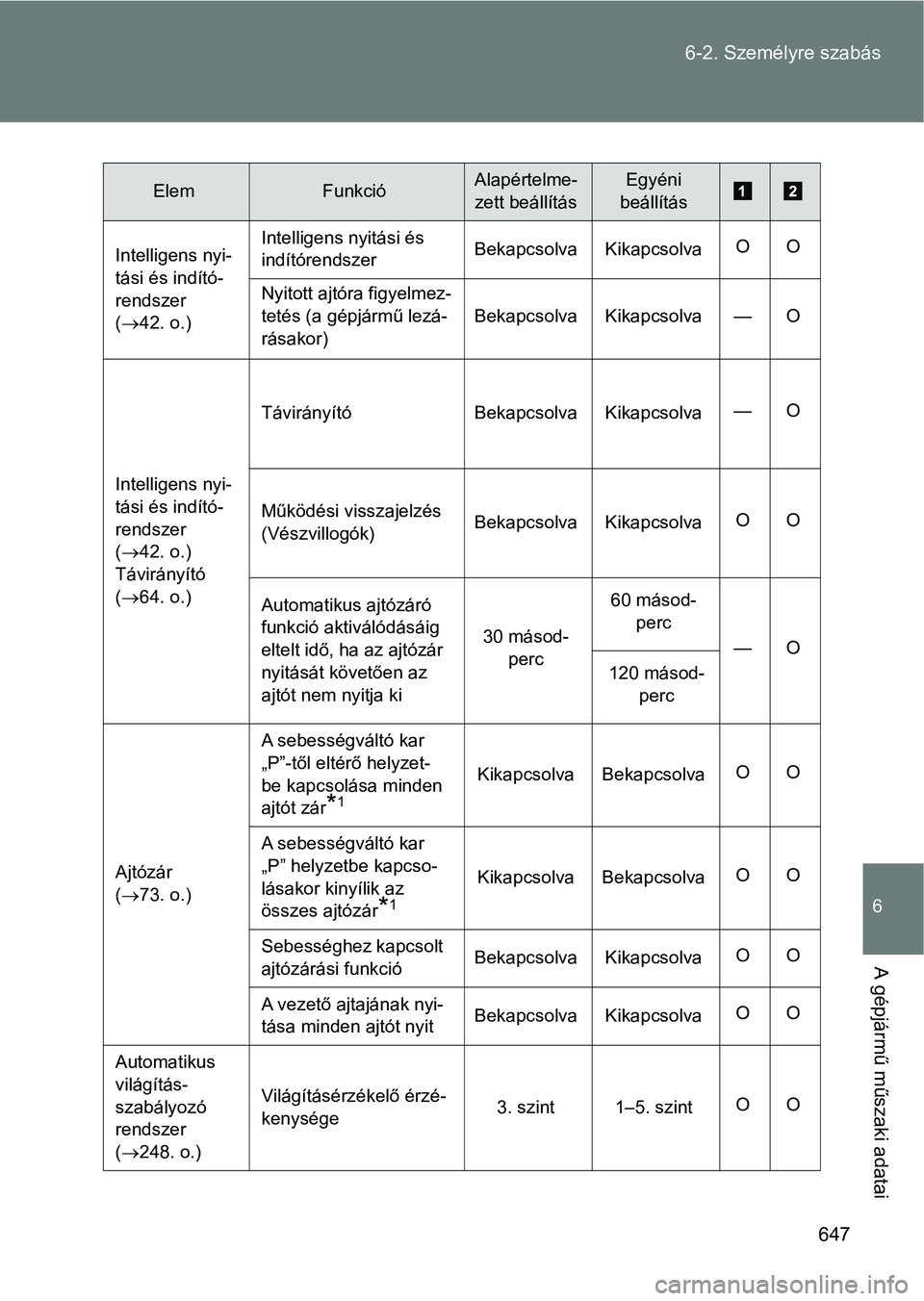TOYOTA VERSO 2017  Kezelési útmutató (in Hungarian) 647
6-2. Személyre szabás
6
A gépjármű műszaki adatai
ElemFunkcióAlapértelme-
zett beállításEgyéni 
beállítás
Intelligens nyi-
tási és indító-
rendszer 
(  42. o.) Intelligens ny