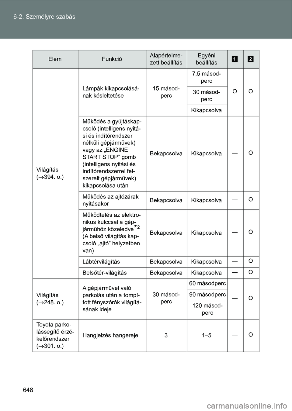 TOYOTA VERSO 2017  Kezelési útmutató (in Hungarian) 648
6-2. Személyre szabás
Világítás 
(
 394. o.) Lámpák kikapcsolásá-
nak késleltetése
15 másod-
perc 7,5 másod-
perc
OO
30 másod-
perc
Kikapcsolva
Működés a gyújtáskap-
csoló (