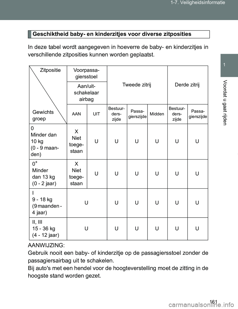 TOYOTA VERSO 2017 Instructieboekje (in Dutch) 161 1-7. Veiligheidsinformatie
1
Voordat u gaat rijden
VERSO_EE_OM64517E
Geschiktheid baby- en kinderzitjes voor diverse zitposities
In deze tabel wordt aangegeven in hoeverre de baby- en kinderzitjes TOYOTA VERSO 2017 Instructieboekje (in Dutch) 161 1-7. Veiligheidsinformatie
1
Voordat u gaat rijden
VERSO_EE_OM64517E
Geschiktheid baby- en kinderzitjes voor diverse zitposities
In deze tabel wordt aangegeven in hoeverre de baby- en kinderzitjes
