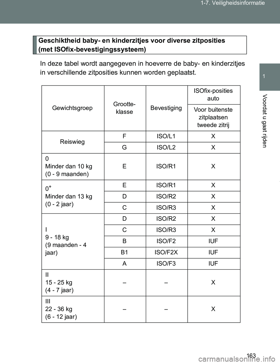 TOYOTA VERSO 2017 Instructieboekje (in Dutch) 163 1-7. Veiligheidsinformatie
1
Voordat u gaat rijden
VERSO_EE_OM64517E
Geschiktheid baby- en kinderzitjes voor diverse zitposities
(met ISOfix-bevestigingssysteem)
In deze tabel wordt aangegeven in TOYOTA VERSO 2017 Instructieboekje (in Dutch) 163 1-7. Veiligheidsinformatie
1
Voordat u gaat rijden
VERSO_EE_OM64517E
Geschiktheid baby- en kinderzitjes voor diverse zitposities
(met ISOfix-bevestigingssysteem)
In deze tabel wordt aangegeven in