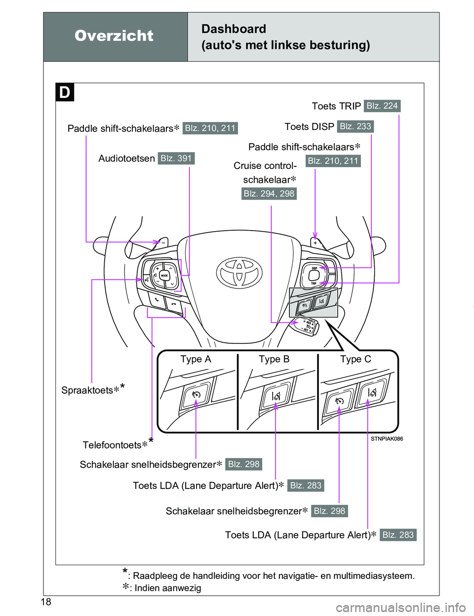 TOYOTA VERSO 2017  Instructieboekje (in Dutch) 18
VERSO_EE_OM64517E
OverzichtDashboard
(auto's met linkse besturing)
Paddle shift-schakelaars∗ Blz. 210, 211Toets DISP Blz. 233
Audiotoetsen Blz. 391Cruise control-
schakelaar
∗
 Blz. 294, 29