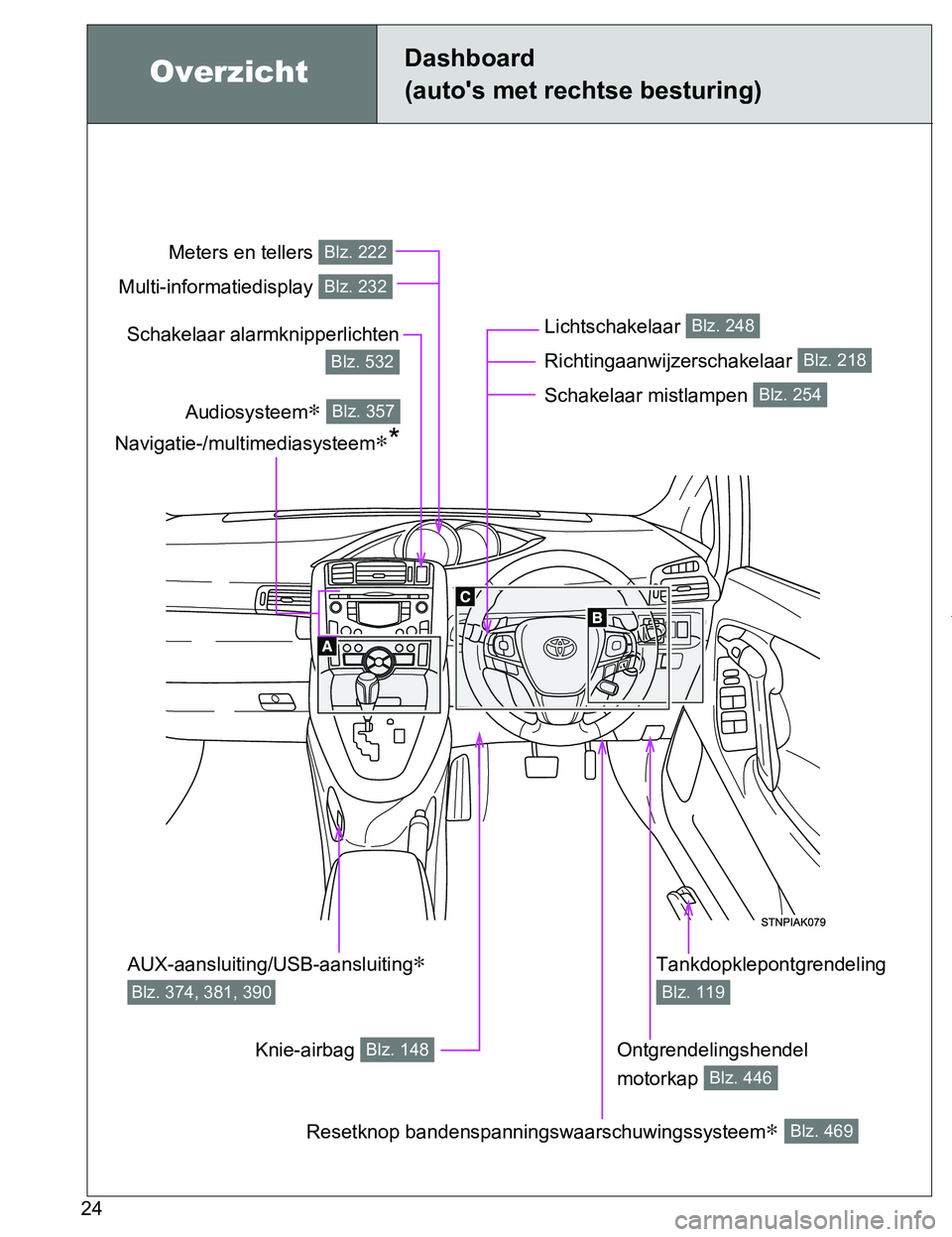TOYOTA VERSO 2017  Instructieboekje (in Dutch) 24
VERSO_EE_OM64517E
OverzichtDashboard
(auto's met rechtse besturing)
Lichtschakelaar 
Richtingaanwijzerschakelaar 
Schakelaar mistlampen Blz. 248
Blz. 218
Blz. 254
Ontgrendelingshendel 
motorkap
