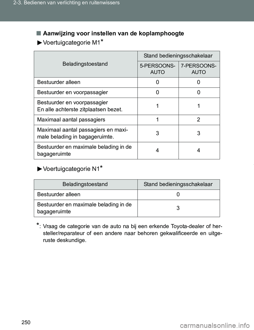 TOYOTA VERSO 2017 Instructieboekje (in Dutch) 250 2-3. Bedienen van verlichting en ruitenwissers
VERSO_EE_OM64517E■Aanwijzing voor instellen van de koplamphoogte
Voertuigcategorie M1
*
Voertuigcategorie N1*
*
: Vraag de categorie van de au TOYOTA VERSO 2017 Instructieboekje (in Dutch) 250 2-3. Bedienen van verlichting en ruitenwissers
VERSO_EE_OM64517E■Aanwijzing voor instellen van de koplamphoogte
Voertuigcategorie M1
*
Voertuigcategorie N1*
*
: Vraag de categorie van de au
