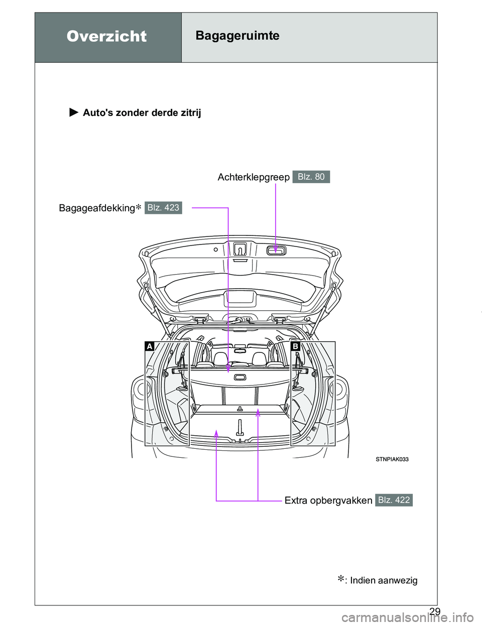TOYOTA VERSO 2017  Instructieboekje (in Dutch) 29
VERSO_EE_OM64517E
OverzichtBagageruimte 
 Auto's zonder derde zitrij
Bagageafdekking∗ Blz. 423
Extra opbergvakken Blz. 422
Achterklepgreep Blz. 80
∗: Indien aanwezig
VERSO_OM_Europe_OM64517