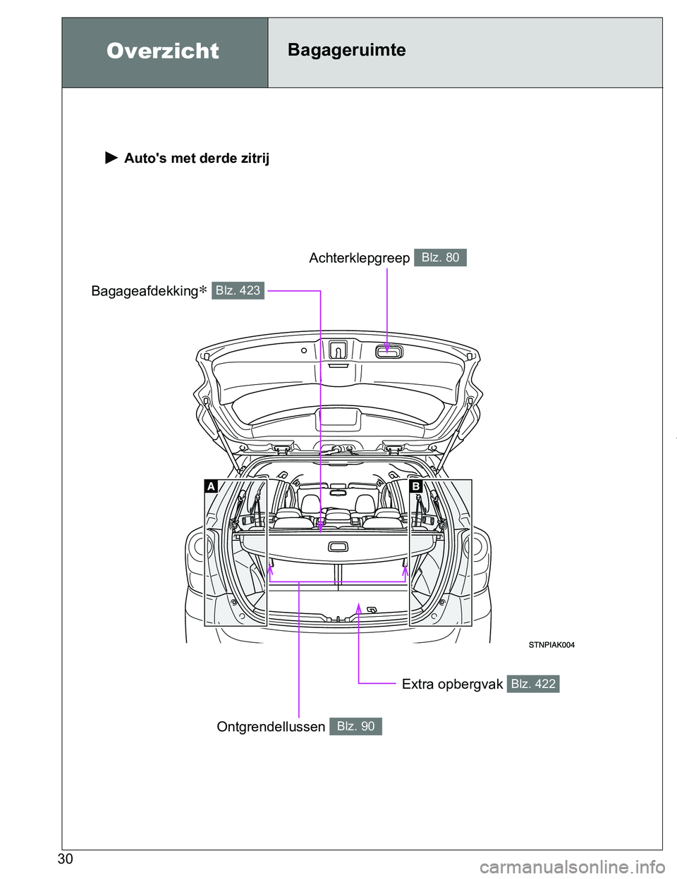 TOYOTA VERSO 2017  Instructieboekje (in Dutch) 30
VERSO_EE_OM64517E
 Auto's met derde zitrij
Extra opbergvak Blz. 422
Bagageafdekking∗ Blz. 423
Achterklepgreep Blz. 80
Ontgrendellussen Blz. 90
OverzichtBagageruimte 
VERSO_OM_Europe_OM64517E.