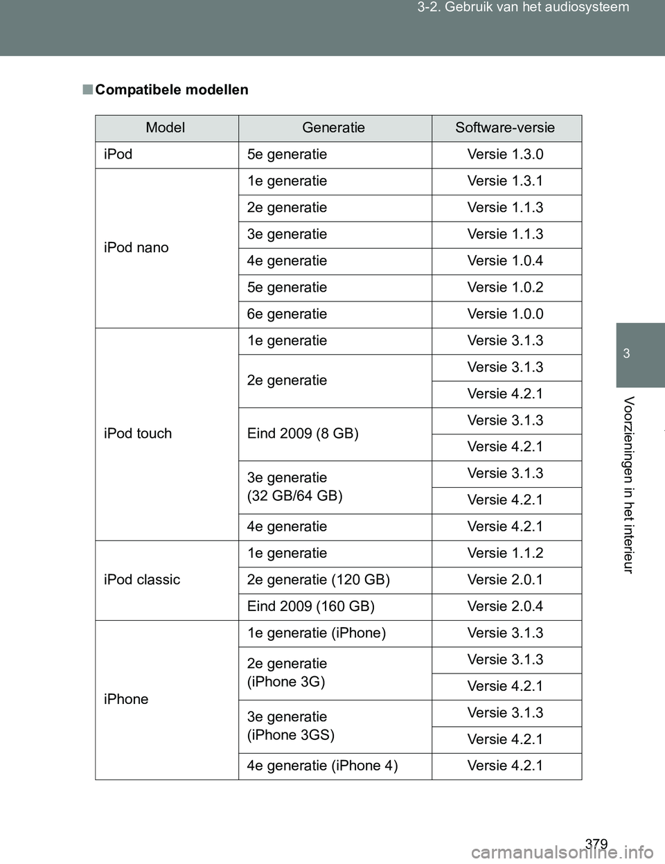 TOYOTA VERSO 2017  Instructieboekje (in Dutch) 379 3-2. Gebruik van het audiosysteem
3
Voorzieningen in het interieur
VERSO_EE_OM64517E
■Compatibele modellen
ModelGeneratieSoftware-versie
iPod 5e generatie Versie 1.3.0
iPod nano1e generatie Vers