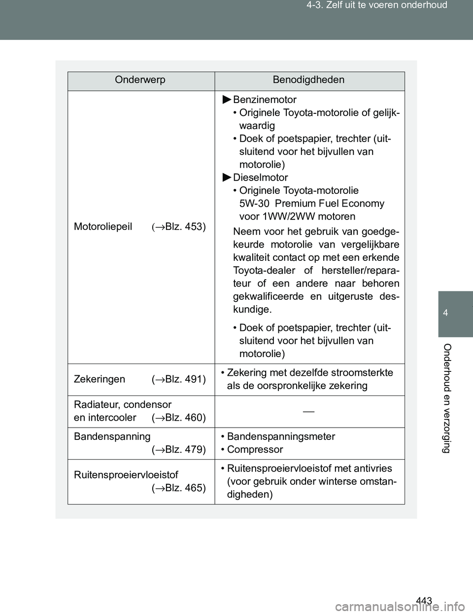 TOYOTA VERSO 2017 Instructieboekje (in Dutch) 443 4-3. Zelf uit te voeren onderhoud
4
Onderhoud en verzorging
VERSO_EE_OM64517E
OnderwerpBenodigdheden
Motoroliepeil(→Blz. 453)
Benzinemotor
• Originele Toyota-motorolie of gelijk-
waardig
• D TOYOTA VERSO 2017 Instructieboekje (in Dutch) 443 4-3. Zelf uit te voeren onderhoud
4
Onderhoud en verzorging
VERSO_EE_OM64517E
OnderwerpBenodigdheden
Motoroliepeil(→Blz. 453)
Benzinemotor
• Originele Toyota-motorolie of gelijk-
waardig
• D