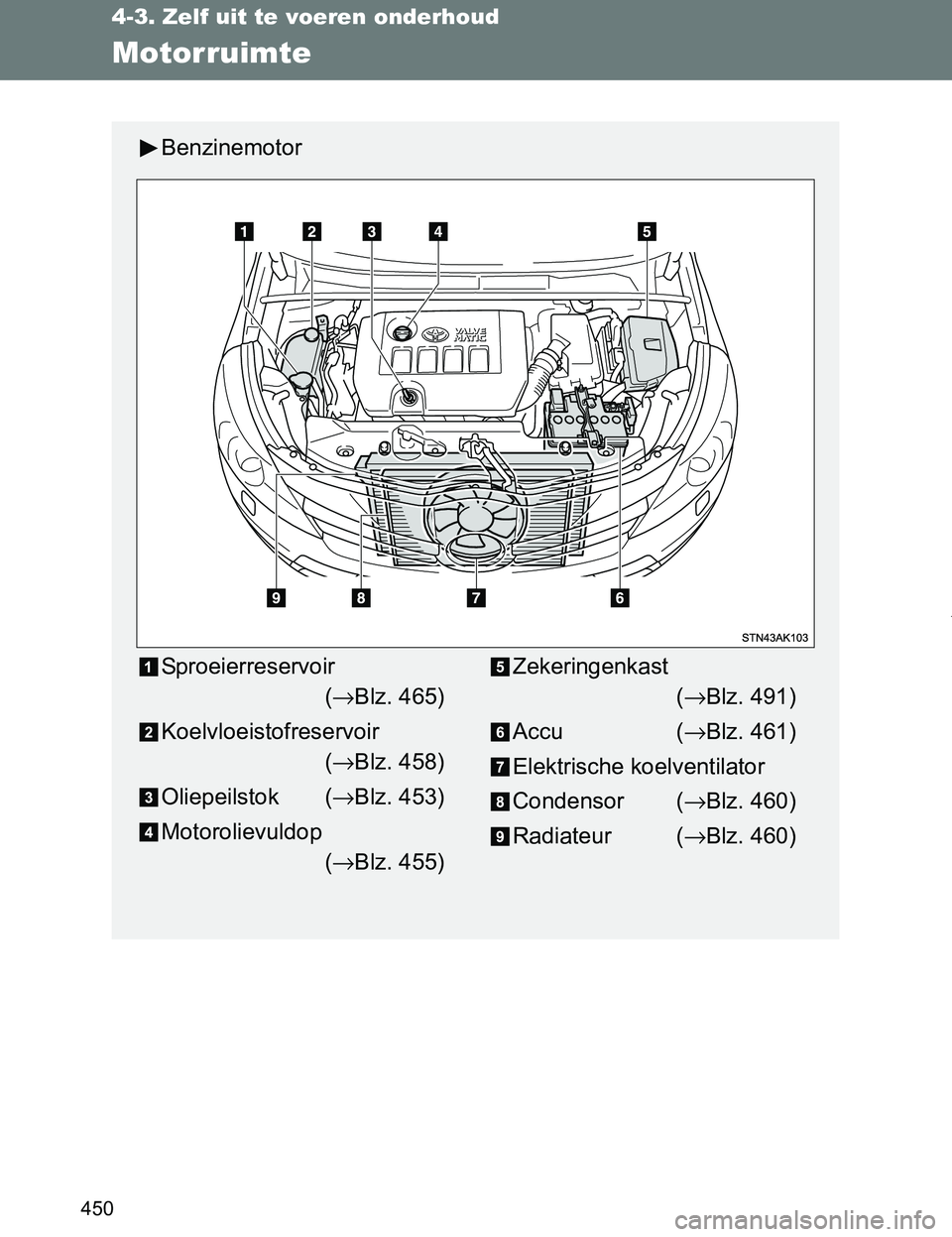 TOYOTA VERSO 2017 Instructieboekje (in Dutch) 450
4-3. Zelf uit te voeren onderhoud
VERSO_EE_OM64517E
Motorruimte
Benzinemotor
Sproeierreservoir
(→Blz. 465)
Koelvloeistofreservoir
(→Blz. 458)
Oliepeilstok (→Blz. 453)
Motorolievuldop
(→Blz TOYOTA VERSO 2017 Instructieboekje (in Dutch) 450
4-3. Zelf uit te voeren onderhoud
VERSO_EE_OM64517E
Motorruimte
Benzinemotor
Sproeierreservoir
(→Blz. 465)
Koelvloeistofreservoir
(→Blz. 458)
Oliepeilstok (→Blz. 453)
Motorolievuldop
(→Blz