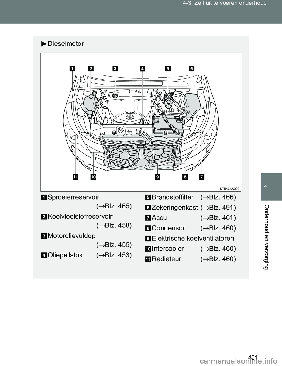 TOYOTA VERSO 2017 Instructieboekje (in Dutch) 451 4-3. Zelf uit te voeren onderhoud
4
Onderhoud en verzorging
VERSO_EE_OM64517E
Dieselmotor
Sproeierreservoir
(→Blz. 465)
Koelvloeistofreservoir
(→Blz. 458)
Motorolievuldop
(→Blz. 455)
Oliep TOYOTA VERSO 2017 Instructieboekje (in Dutch) 451 4-3. Zelf uit te voeren onderhoud
4
Onderhoud en verzorging
VERSO_EE_OM64517E
Dieselmotor
Sproeierreservoir
(→Blz. 465)
Koelvloeistofreservoir
(→Blz. 458)
Motorolievuldop
(→Blz. 455)
Oliep