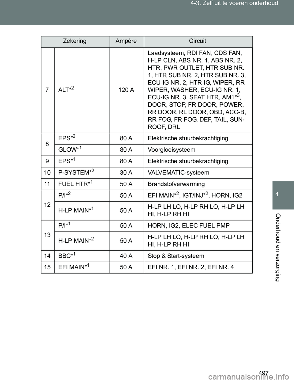 TOYOTA VERSO 2017  Instructieboekje (in Dutch) 497 4-3. Zelf uit te voeren onderhoud
4
Onderhoud en verzorging
VERSO_EE_OM64517E
7ALT*2120 ALaadsysteem, RDI FAN, CDS FAN, 
H-LP CLN, ABS NR. 1, ABS NR. 2, 
HTR, PWR OUTLET, HTR SUB NR. 
1, HTR SUB N