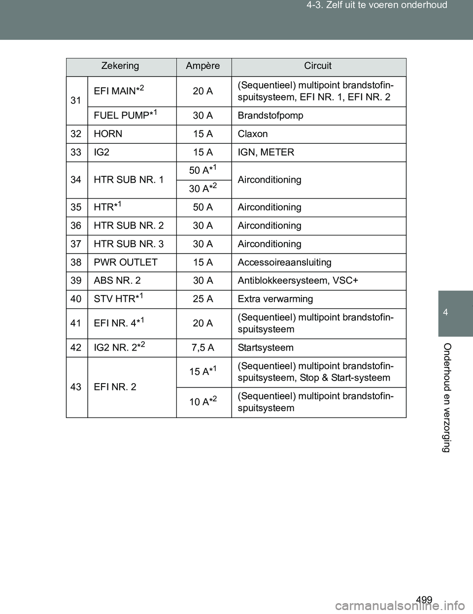 TOYOTA VERSO 2017  Instructieboekje (in Dutch) 499 4-3. Zelf uit te voeren onderhoud
4
Onderhoud en verzorging
VERSO_EE_OM64517E
31EFI MAIN*
220 A(Sequentieel) multipoint brandstofin-
spuitsysteem, EFI NR. 1, EFI NR. 2
FUEL PUMP*
130 A Brandstofpo
