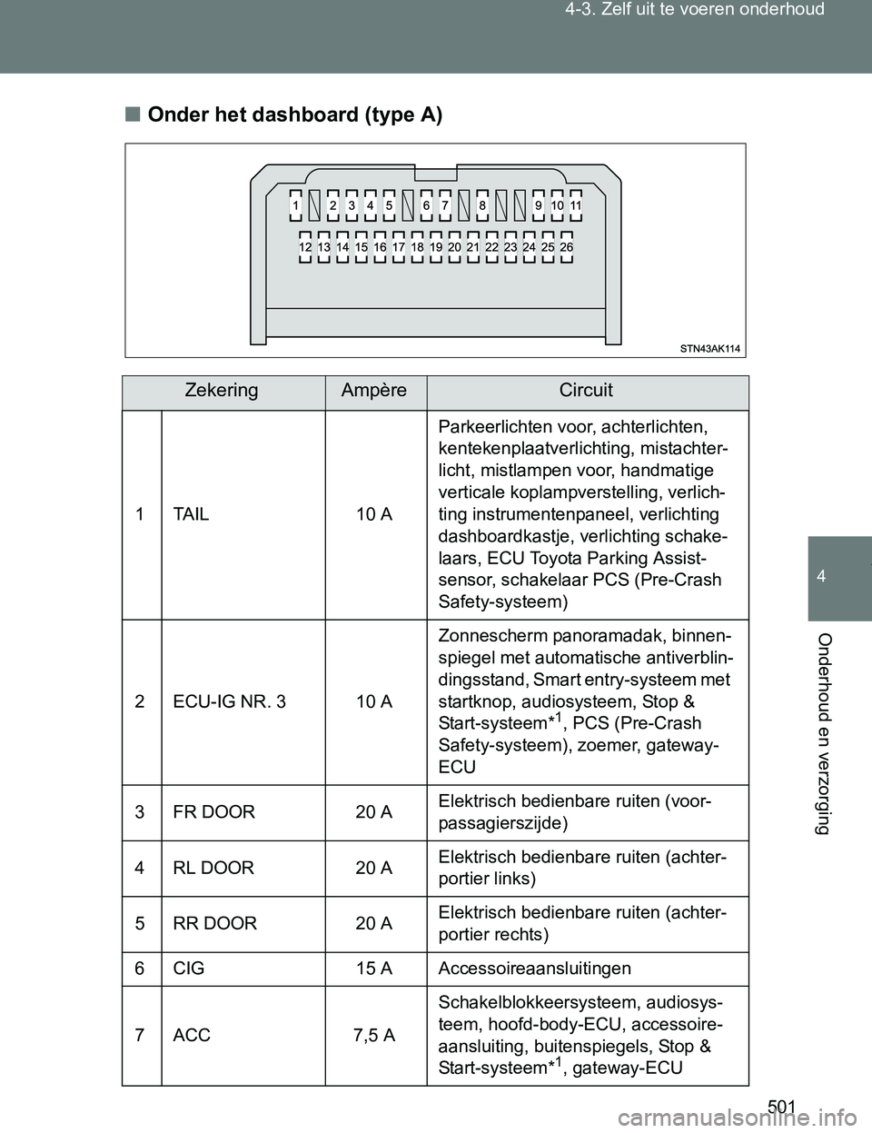TOYOTA VERSO 2017  Instructieboekje (in Dutch) 501 4-3. Zelf uit te voeren onderhoud
4
Onderhoud en verzorging
VERSO_EE_OM64517E■Onder het dashboard (type A)
ZekeringAmpèreCircuit
1TAIL 10 AParkeerlichten voor, achterlichten, 
kentekenplaatverl