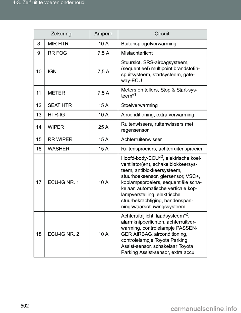 TOYOTA VERSO 2017  Instructieboekje (in Dutch) 502 4-3. Zelf uit te voeren onderhoud
VERSO_EE_OM64517E
8 MIR HTR 10 A Buitenspiegelverwarming
9 RR FOG 7,5 A Mistachterlicht
10 IGN 7,5 AStuurslot, SRS-airbagsysteem, 
(sequentieel) multipoint brands
