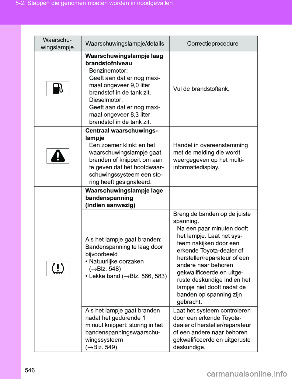 TOYOTA VERSO 2017 Instructieboekje (in Dutch) 546 5-2. Stappen die genomen moeten worden in noodgevallen
VERSO_EE_OM64517E
Waarschuwingslampje laag
brandstofniveau
Benzinemotor:
Geeft aan dat er nog maxi-
maal ongeveer 9,0 liter
brandstof in de TOYOTA VERSO 2017 Instructieboekje (in Dutch) 546 5-2. Stappen die genomen moeten worden in noodgevallen
VERSO_EE_OM64517E
Waarschuwingslampje laag
brandstofniveau
Benzinemotor:
Geeft aan dat er nog maxi-
maal ongeveer 9,0 liter
brandstof in de