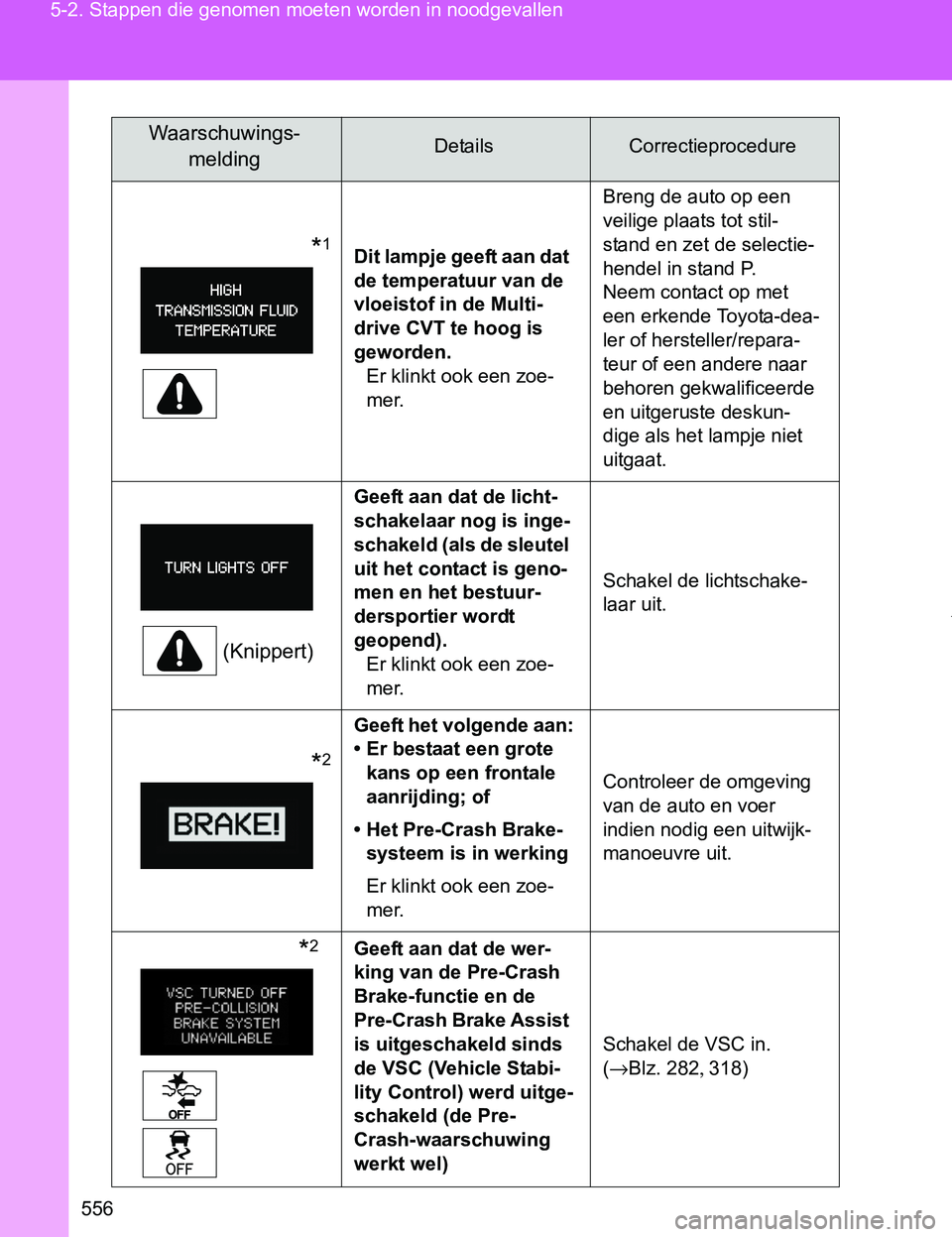 TOYOTA VERSO 2017  Instructieboekje (in Dutch) 556 5-2. Stappen die genomen moeten worden in noodgevallen
VERSO_EE_OM64517E
              *1Dit lampje geeft aan dat 
de temperatuur van de 
vloeistof in de Multi-
drive CVT te hoog is 
geworden.
Er 
