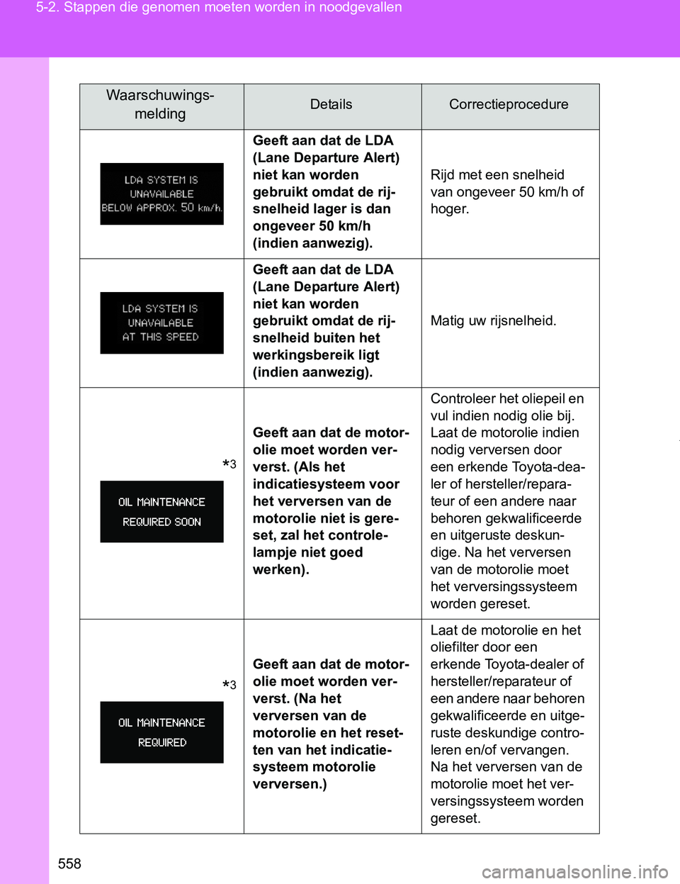 TOYOTA VERSO 2017  Instructieboekje (in Dutch) 558 5-2. Stappen die genomen moeten worden in noodgevallen
VERSO_EE_OM64517E
Geeft aan dat de LDA 
(Lane Departure Alert) 
niet kan worden 
gebruikt omdat de rij-
snelheid lager is dan 
ongeveer 50 km