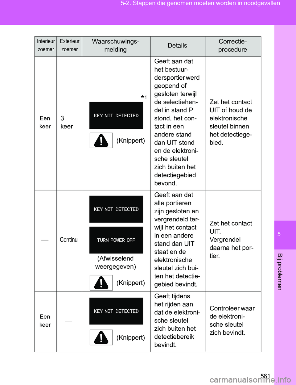 TOYOTA VERSO 2017  Instructieboekje (in Dutch) 5
561 5-2. Stappen die genomen moeten worden in noodgevallen
Bij problemen
VERSO_EE_OM64517E
Een 
keer3 
keer
       *1
(Knippert)Geeft aan dat 
het bestuur-
dersportier werd 
geopend of 
gesloten ter