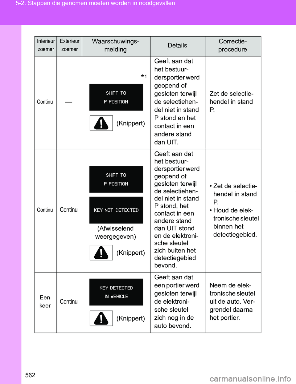 TOYOTA VERSO 2017  Instructieboekje (in Dutch) 562 5-2. Stappen die genomen moeten worden in noodgevallen
VERSO_EE_OM64517E
Continu⎯
       *1
(Knippert)Geeft aan dat 
het bestuur-
dersportier werd 
geopend of 
gesloten terwijl 
de selectiehen-
