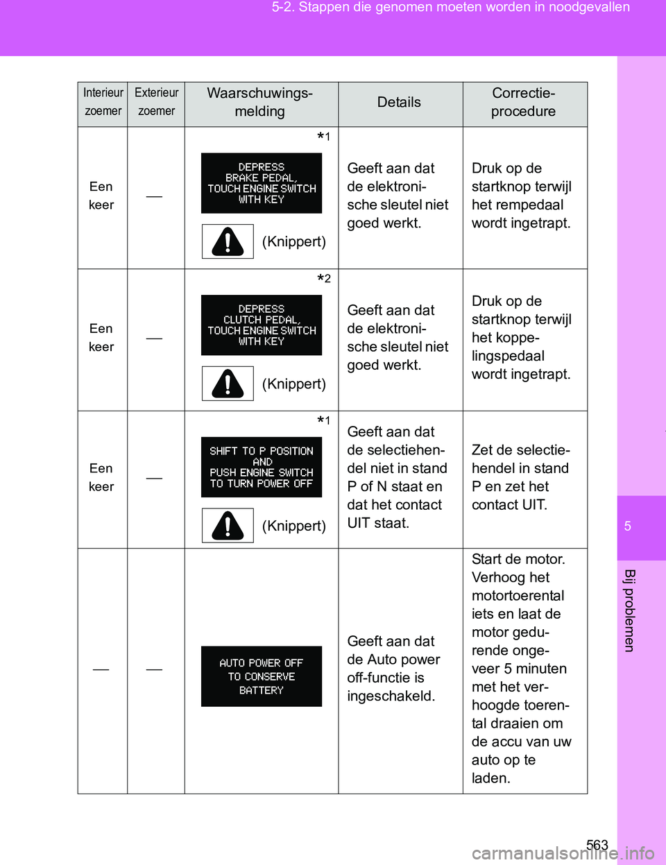 TOYOTA VERSO 2017  Instructieboekje (in Dutch) 5
563 5-2. Stappen die genomen moeten worden in noodgevallen
Bij problemen
VERSO_EE_OM64517E
Een 
keer⎯
              *1
(Knippert)Geeft aan dat 
de elektroni-
sche sleutel niet 
goed werkt.Druk op 