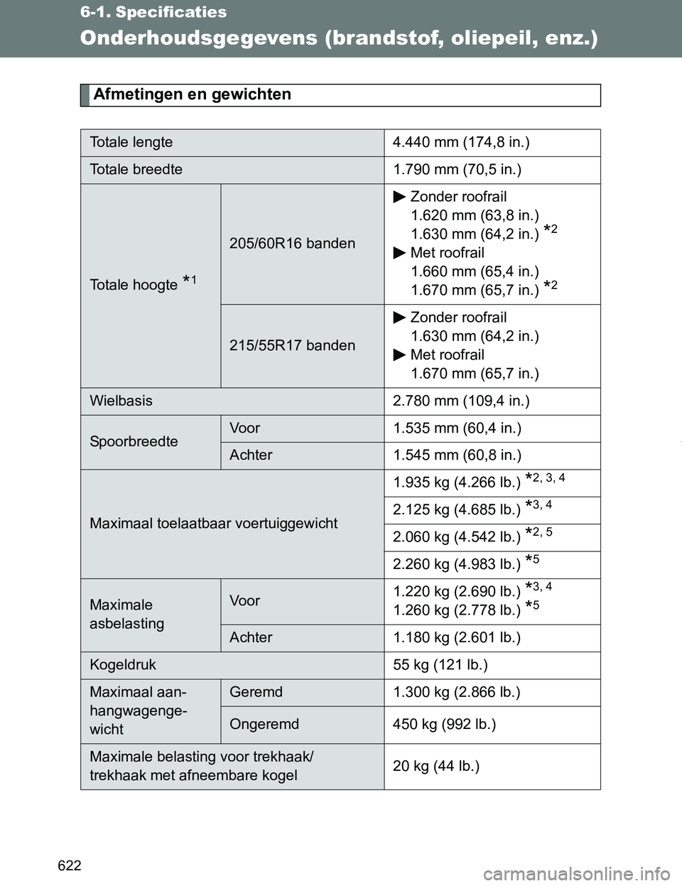 TOYOTA VERSO 2017 Instructieboekje (in Dutch) 622
VERSO_EE_OM64517E
6-1. Specificaties
Onderhoudsgegevens (brandstof, oliepeil, enz.)
Afmetingen en gewichten
Totale lengte 4.440 mm (174,8 in.)
Totale breedte 1.790 mm (70,5 in.)
Totale hoogte *1
2 TOYOTA VERSO 2017 Instructieboekje (in Dutch) 622
VERSO_EE_OM64517E
6-1. Specificaties
Onderhoudsgegevens (brandstof, oliepeil, enz.)
Afmetingen en gewichten
Totale lengte 4.440 mm (174,8 in.)
Totale breedte 1.790 mm (70,5 in.)
Totale hoogte *1
2