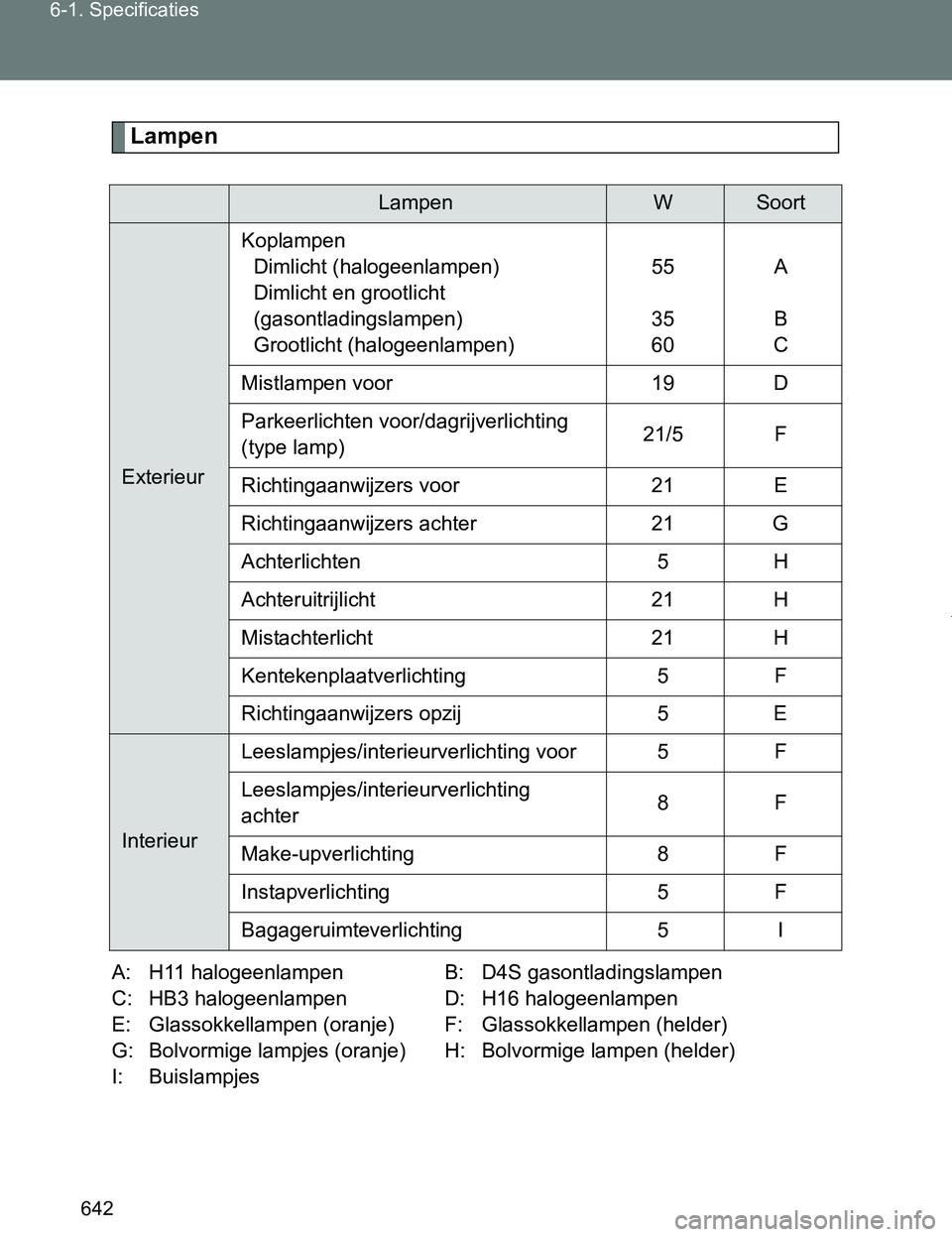TOYOTA VERSO 2017 Instructieboekje (in Dutch) 642 6-1. Specificaties
VERSO_EE_OM64517E
Lampen
A: H11 halogeenlampen B: D4S gasontladingslampen
C: HB3 halogeenlampen D: H16 halogeenlampen
E: Glassokkellampen (oranje) F: Glassokkellampen (helder)
G TOYOTA VERSO 2017 Instructieboekje (in Dutch) 642 6-1. Specificaties
VERSO_EE_OM64517E
Lampen
A: H11 halogeenlampen B: D4S gasontladingslampen
C: HB3 halogeenlampen D: H16 halogeenlampen
E: Glassokkellampen (oranje) F: Glassokkellampen (helder)
G