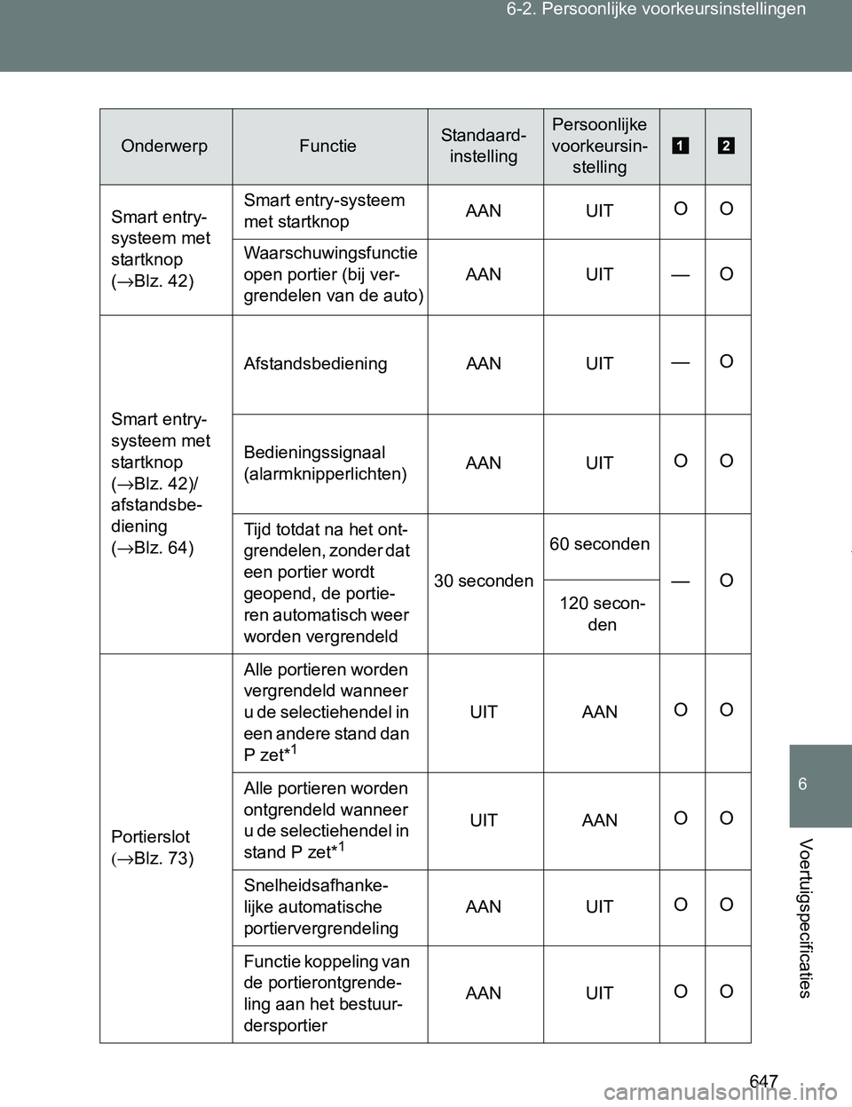 TOYOTA VERSO 2017 Instructieboekje (in Dutch) 647 6-2. Persoonlijke voorkeursinstellingen
6
Voertuigspecificaties
VERSO_EE_OM64517E
OnderwerpFunctieStandaard-
instellingPersoonlijke
voorkeursin-
stelling
Smart entry-
systeem met
startknop
(→ TOYOTA VERSO 2017 Instructieboekje (in Dutch) 647 6-2. Persoonlijke voorkeursinstellingen
6
Voertuigspecificaties
VERSO_EE_OM64517E
OnderwerpFunctieStandaard-
instellingPersoonlijke
voorkeursin-
stelling
Smart entry-
systeem met
startknop
(→