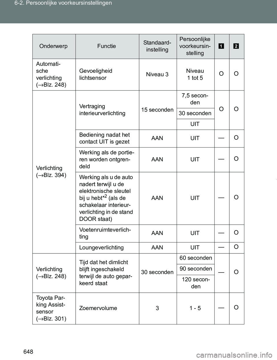 TOYOTA VERSO 2017 Instructieboekje (in Dutch) 648 6-2. Persoonlijke voorkeursinstellingen
VERSO_EE_OM64517E
Automati-
sche
verlichting
(→Blz. 248)Gevoeligheid
lichtsensorNiveau 3Niveau
1 tot 5
OO
Verlichting
(→Blz. 394)Vertraging
interi TOYOTA VERSO 2017 Instructieboekje (in Dutch) 648 6-2. Persoonlijke voorkeursinstellingen
VERSO_EE_OM64517E
Automati-
sche
verlichting
(→Blz. 248)Gevoeligheid
lichtsensorNiveau 3Niveau
1 tot 5
OO
Verlichting
(→Blz. 394)Vertraging
interi