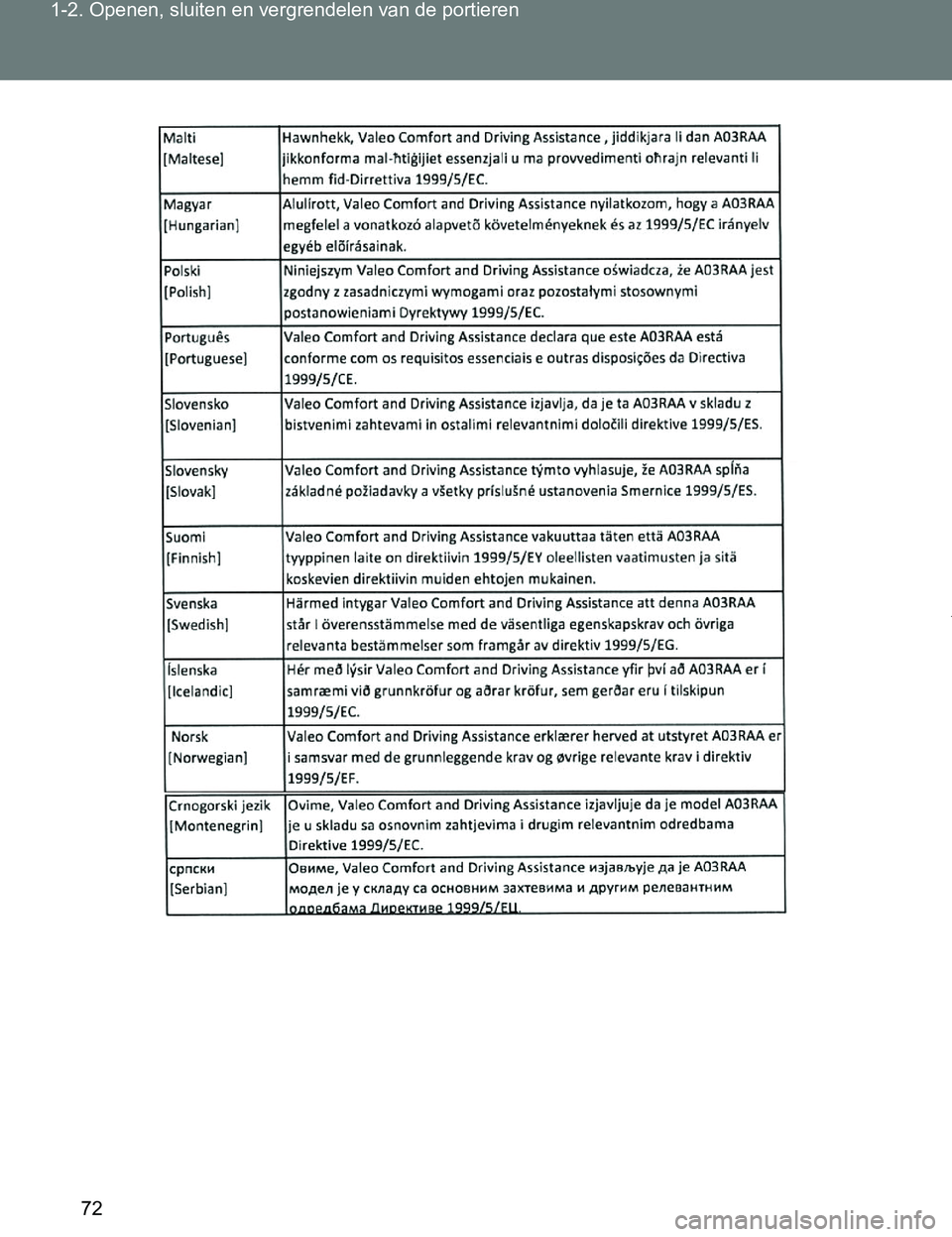 TOYOTA VERSO 2017 Instructieboekje (in Dutch) 72 1-2. Openen, sluiten en vergrendelen van de portieren
VERSO_EE_OM64517E
VERSO_OM_Europe_OM64517E.book Page 72 Wednesday, December 14, 2016 3:33 PM TOYOTA VERSO 2017 Instructieboekje (in Dutch) 72 1-2. Openen, sluiten en vergrendelen van de portieren
VERSO_EE_OM64517E
VERSO_OM_Europe_OM64517E.book Page 72 Wednesday, December 14, 2016 3:33 PM