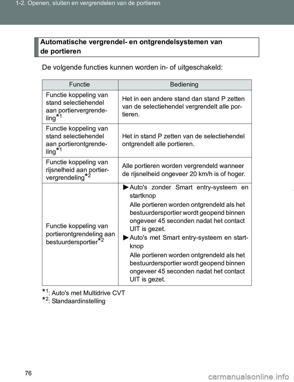 TOYOTA VERSO 2017 Instructieboekje (in Dutch) 76 1-2. Openen, sluiten en vergrendelen van de portieren
VERSO_EE_OM64517E
Automatische vergrendel- en ontgrendelsystemen van
de portieren
De volgende functies kunnen worden in- of uitgeschakeld:
*1: TOYOTA VERSO 2017 Instructieboekje (in Dutch) 76 1-2. Openen, sluiten en vergrendelen van de portieren
VERSO_EE_OM64517E
Automatische vergrendel- en ontgrendelsystemen van
de portieren
De volgende functies kunnen worden in- of uitgeschakeld:
*1: