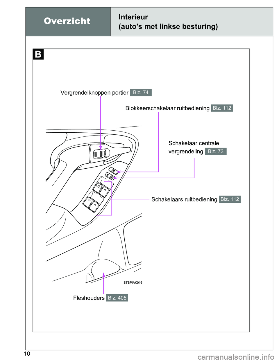 TOYOTA VERSO 2017  Instructieboekje (in Dutch) 10
VERSO_EE_OM64517E
Blokkeerschakelaar ruitbediening Blz. 112
OverzichtInterieur 
(auto's met linkse besturing)
Schakelaar centrale 
vergrendeling 
Blz. 73
Vergrendelknoppen portier Blz. 74
Schak