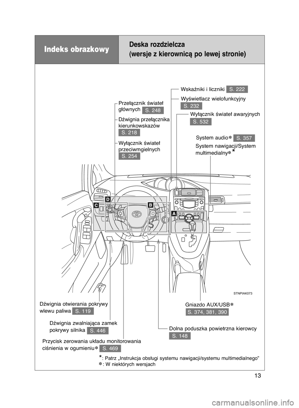 TOYOTA VERSO 2017  Instrukcja obsługi (in Polish) 13
Indeks obrazkowyDeska rozdzielcza
(wersje z kierownicà po lewej stronie)
S. 222 Wskaêniki i liczniki
S. 119 Dêwignia otwierania pokrywy
wlewu paliwa
S. 446 Dêwignia zwalniajàca zamek
pokrywy s