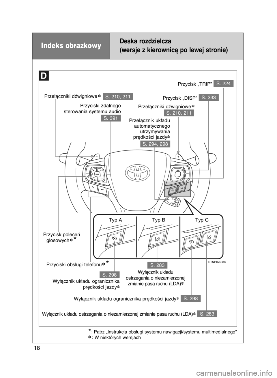 TOYOTA VERSO 2017  Instrukcja obsługi (in Polish) Indeks obrazkowyDeska rozdzielcza
(wersje z kierownicà po lewej stronie)
18
S. 233
Przycisk „DISP”
S. 391 Przyciski zdalnego
sterowania systemu audio
S. 298
Wy∏àcznik uk∏adu ogranicznika pr�