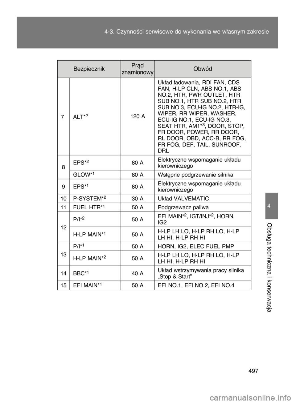 TOYOTA VERSO 2017  Instrukcja obsługi (in Polish) 4-3. CzynnoÊci serwisowe do wykonania we w∏asnym zakresie
497
4
Obs∏uga techniczna i konserwacja
Uk∏ad ∏adowania, RDI FAN, CDS 
FAN, H-LP CLN, ABS NO.1, ABS 
NO.2, HTR, PWR OUTLET, HTR 
SUB N